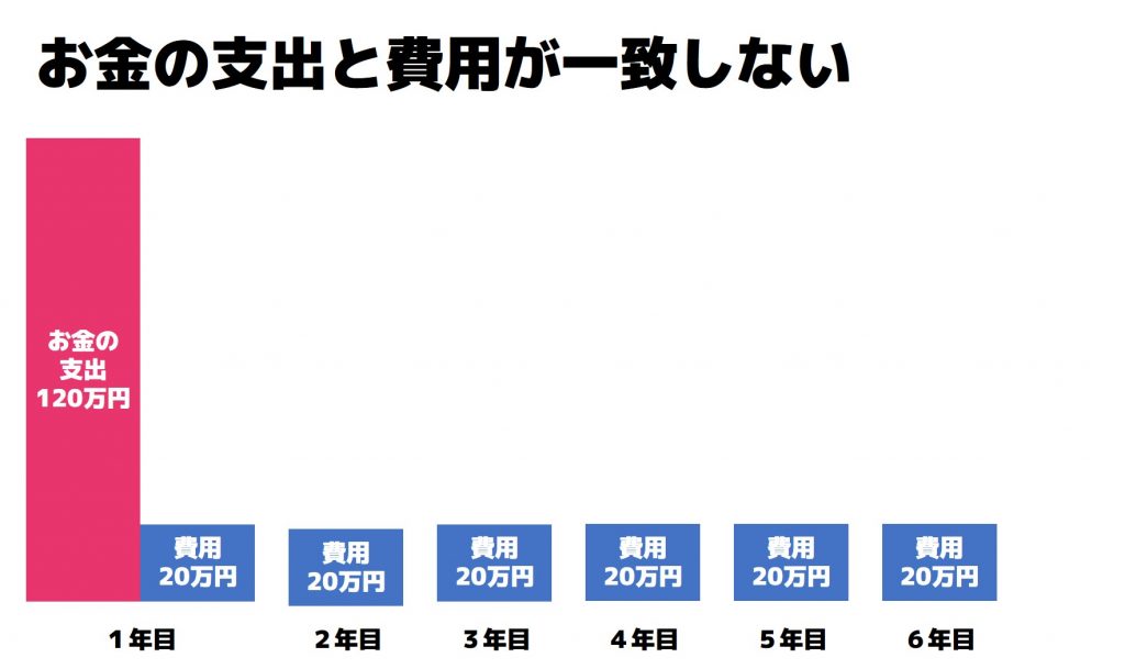 減価償却費の計算 経営者に寄り添う超経理