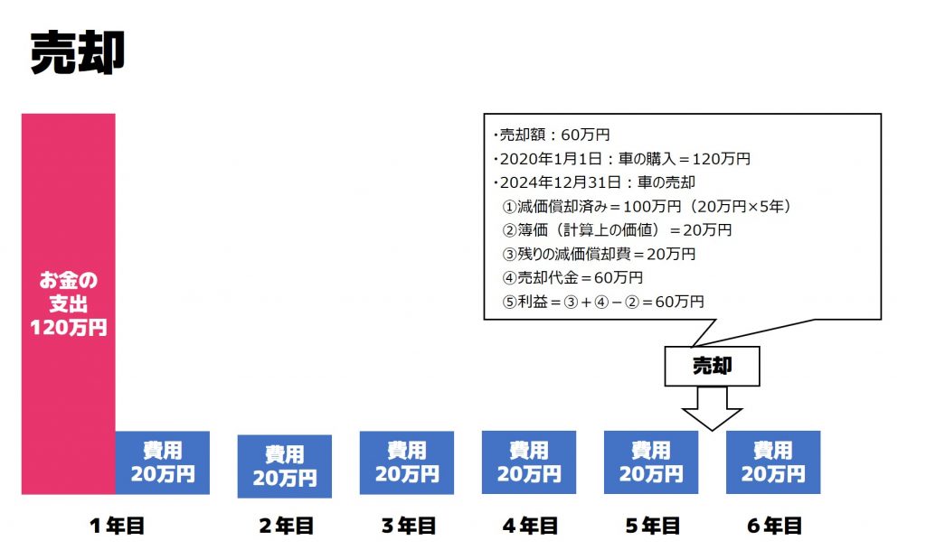 減価償却費の計算 経営者に寄り添う超経理